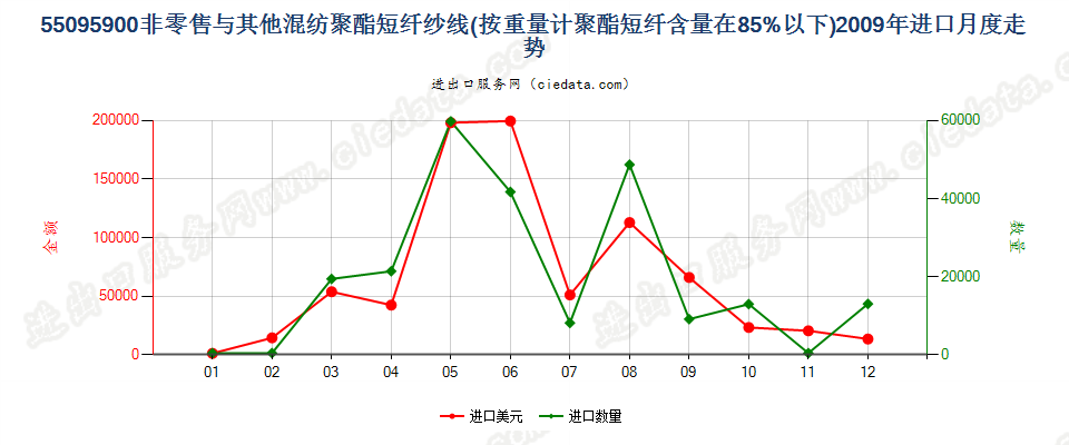 55095900聚酯短纤＜85%与其他纤维混纺的纱线进口2009年月度走势图