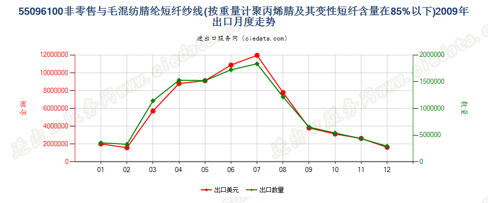 55096100聚丙烯腈及其变性短纤＜85%与毛混纺纱出口2009年月度走势图