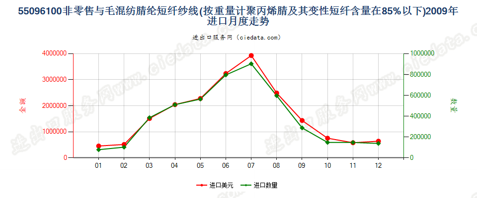 55096100聚丙烯腈及其变性短纤＜85%与毛混纺纱进口2009年月度走势图