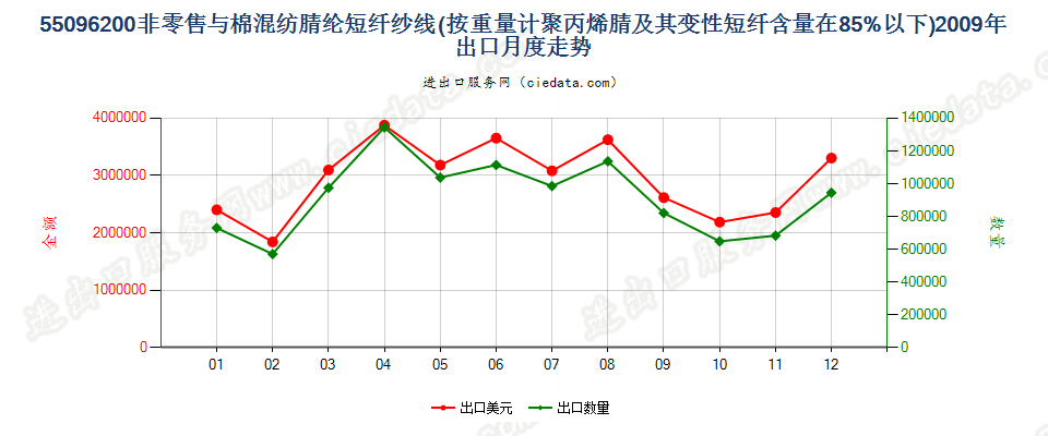 55096200聚丙烯腈及其变性短纤＜85%与棉混纺纱出口2009年月度走势图