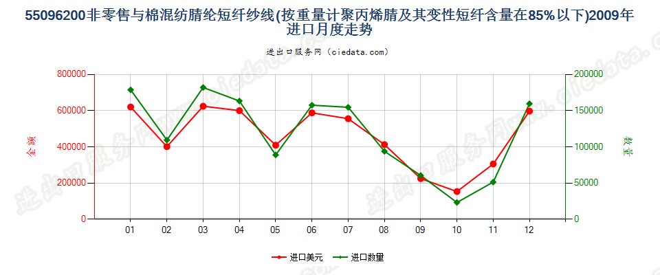 55096200聚丙烯腈及其变性短纤＜85%与棉混纺纱进口2009年月度走势图