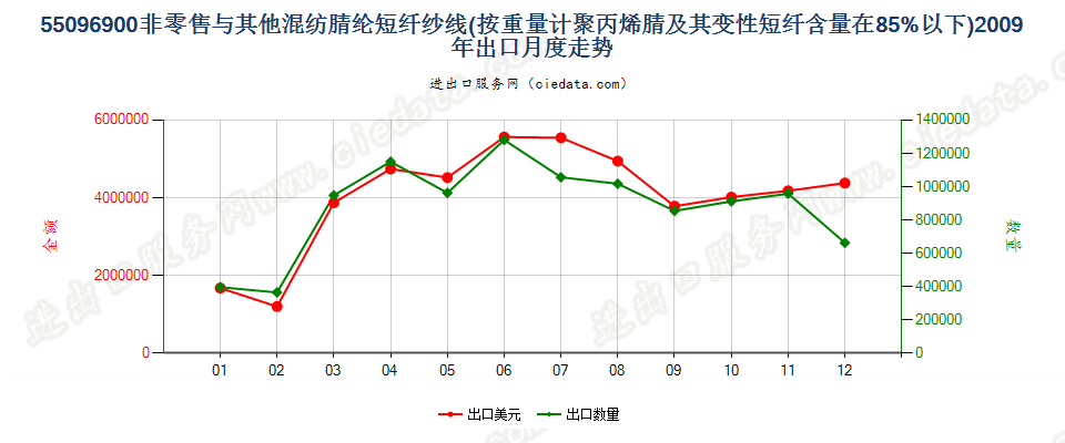 55096900聚丙烯腈及变性短纤＜85%与其他纤维混纺纱出口2009年月度走势图