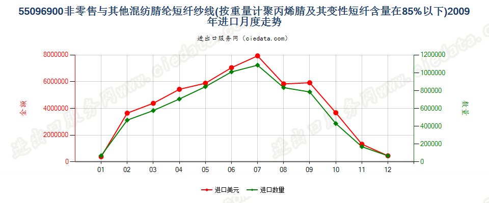 55096900聚丙烯腈及变性短纤＜85%与其他纤维混纺纱进口2009年月度走势图