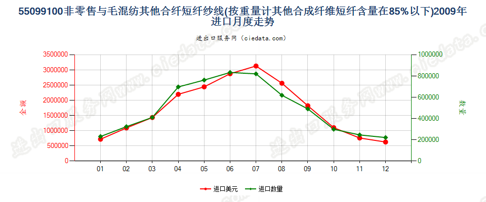 55099100其他合成短纤＜85%主要或仅与毛混纺纱线进口2009年月度走势图