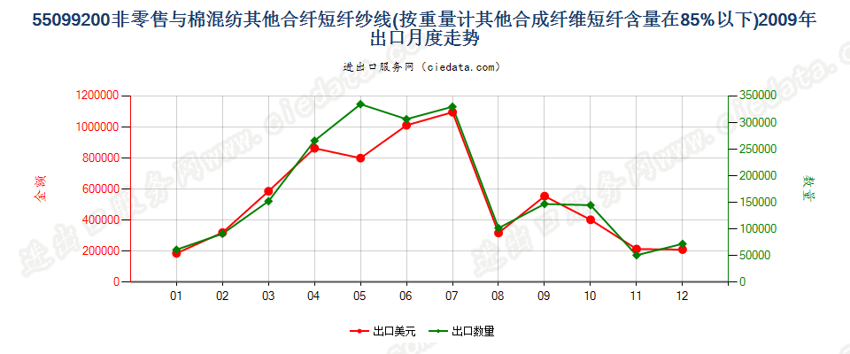 55099200其他合成短纤＜85%主要或仅与棉混纺的纱线出口2009年月度走势图