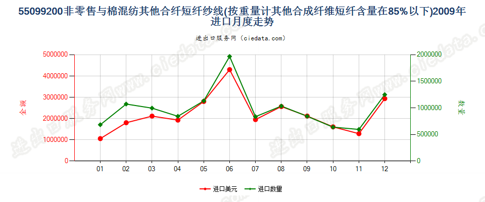 55099200其他合成短纤＜85%主要或仅与棉混纺的纱线进口2009年月度走势图