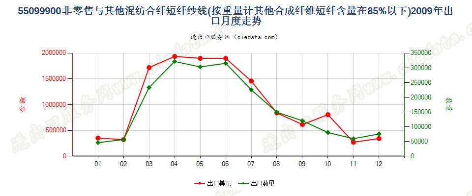 55099900其他合成短纤＜85%与其他纤维混纺的纱线出口2009年月度走势图