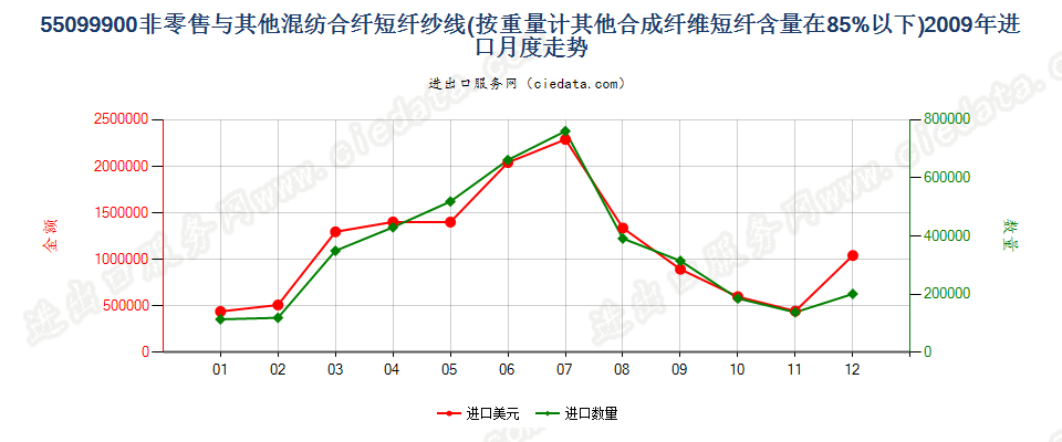 55099900其他合成短纤＜85%与其他纤维混纺的纱线进口2009年月度走势图