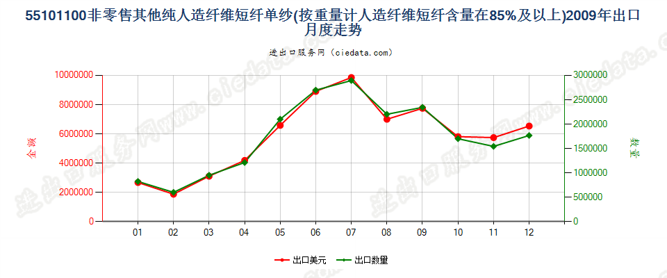 55101100人造纤维短纤≥85%的单纱出口2009年月度走势图