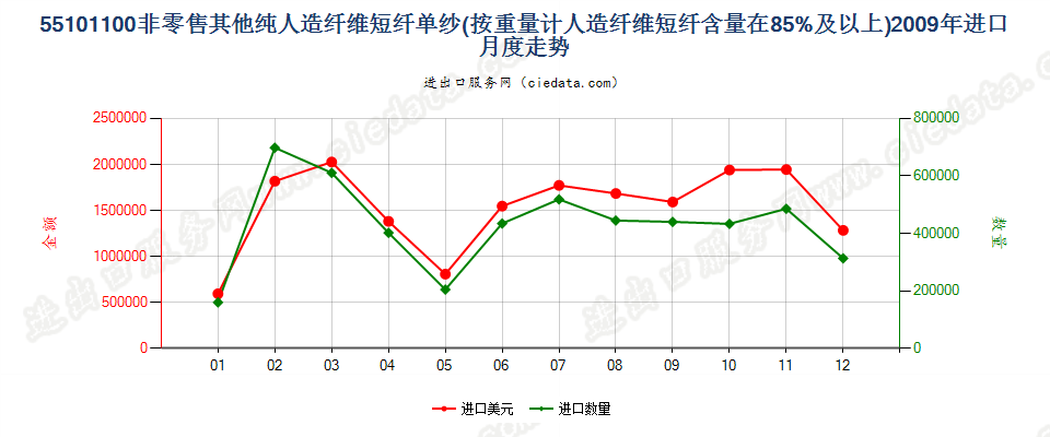 55101100人造纤维短纤≥85%的单纱进口2009年月度走势图