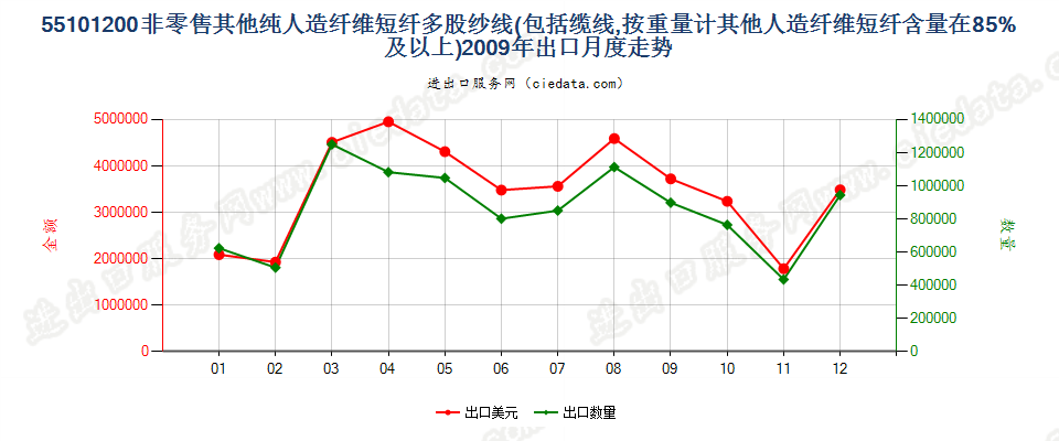 55101200人造纤维短纤≥85%的多股纱线或缆线出口2009年月度走势图