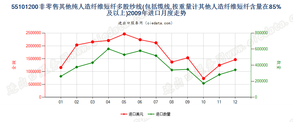 55101200人造纤维短纤≥85%的多股纱线或缆线进口2009年月度走势图