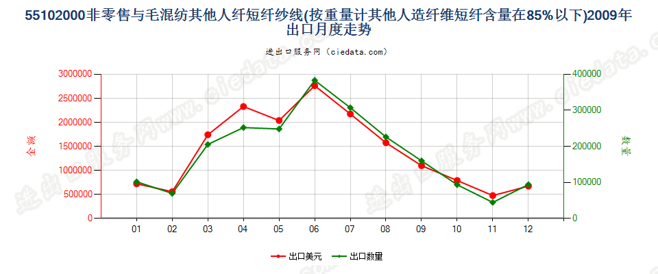 55102000人造纤维短纤＜85%主要或仅与毛混纺纱线出口2009年月度走势图