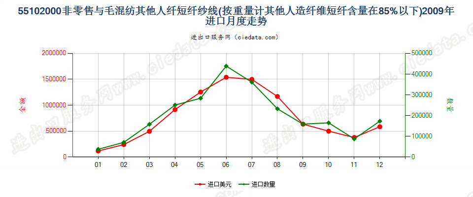 55102000人造纤维短纤＜85%主要或仅与毛混纺纱线进口2009年月度走势图