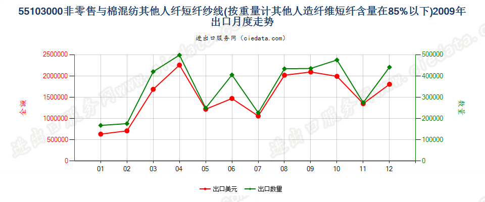 55103000人造纤维短纤＜85%主要或仅与棉混纺的纱线出口2009年月度走势图