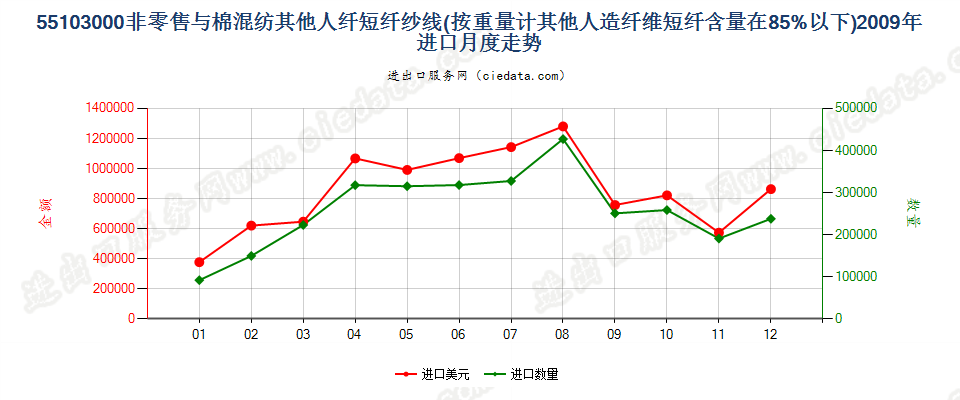 55103000人造纤维短纤＜85%主要或仅与棉混纺的纱线进口2009年月度走势图