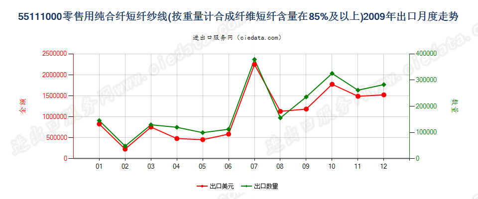 55111000合成纤维短纤≥85%的纱线，供零售用出口2009年月度走势图