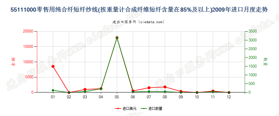 55111000合成纤维短纤≥85%的纱线，供零售用进口2009年月度走势图