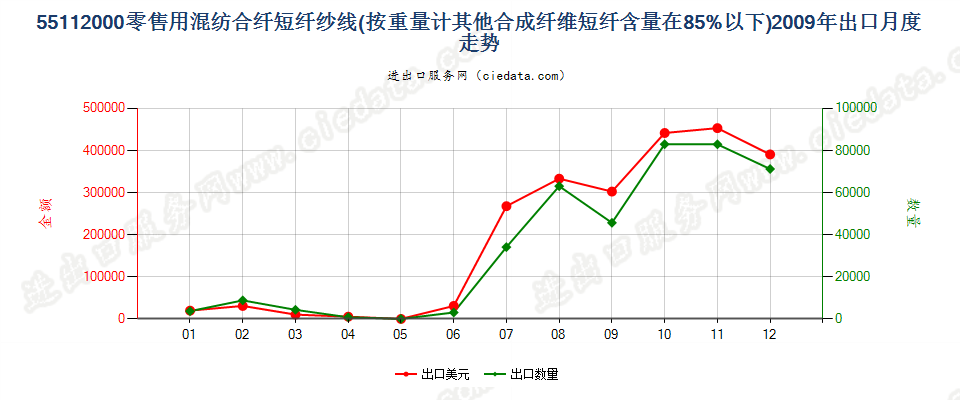 55112000合成纤维短纤＜85%的纱线，供零售用出口2009年月度走势图