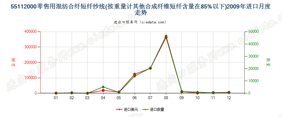 55112000合成纤维短纤＜85%的纱线，供零售用进口2009年月度走势图