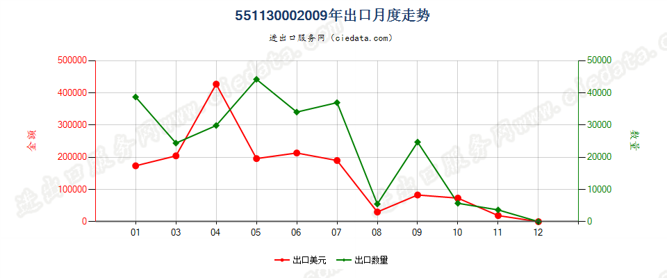 55113000人造纤维短纤纱线，供零售用出口2009年月度走势图