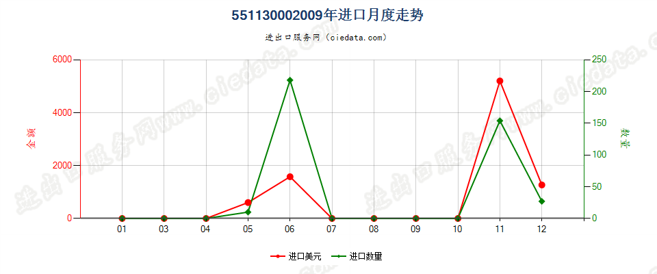 55113000人造纤维短纤纱线，供零售用进口2009年月度走势图