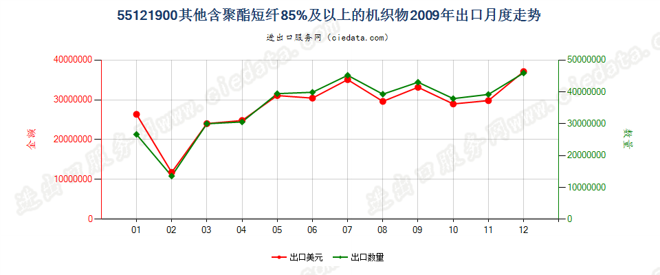 55121900其他含聚酯短纤≥85%的布出口2009年月度走势图