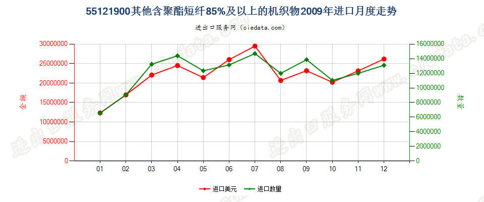 55121900其他含聚酯短纤≥85%的布进口2009年月度走势图