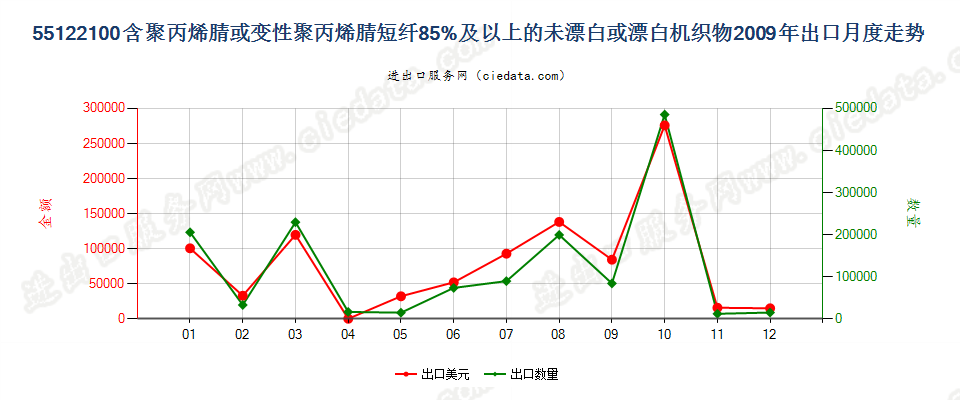 55122100聚丙烯腈及其变性短纤≥85%的未漂或漂白布出口2009年月度走势图