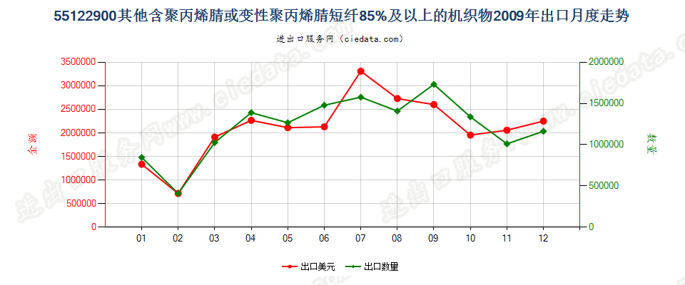 55122900其他聚丙烯腈及其变性短纤≥85%的布出口2009年月度走势图