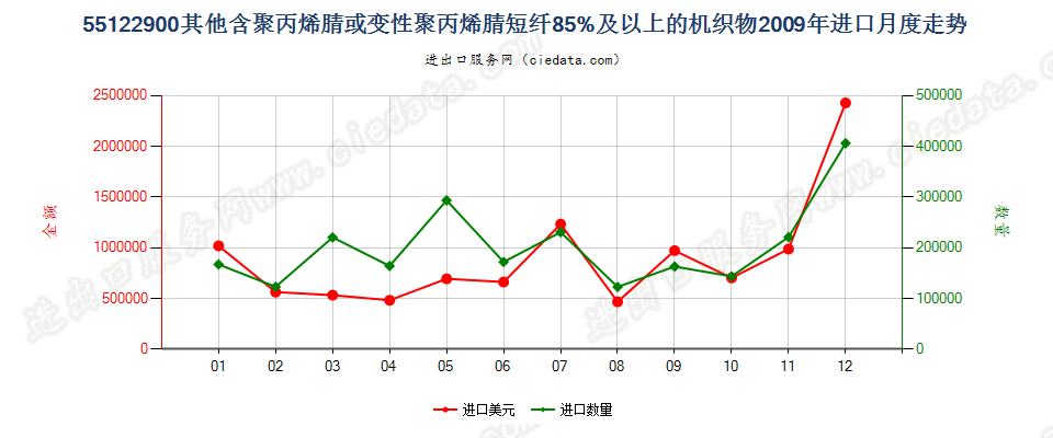 55122900其他聚丙烯腈及其变性短纤≥85%的布进口2009年月度走势图