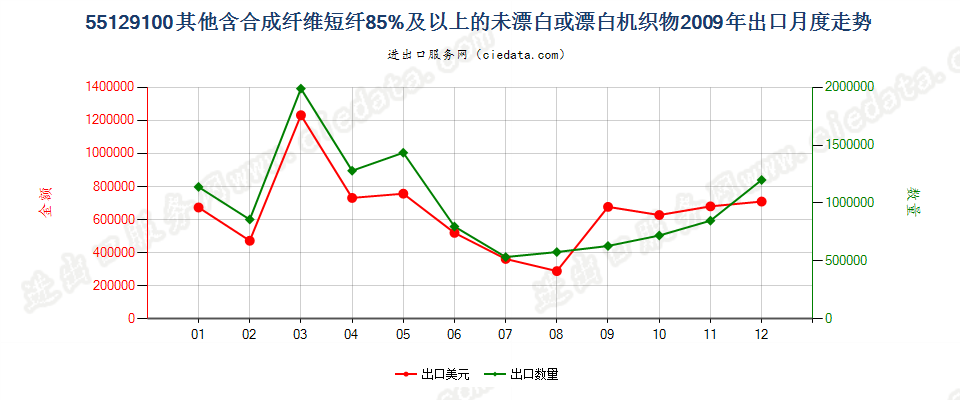 55129100其他合成纤维短纤≥85%的未漂或漂白布出口2009年月度走势图