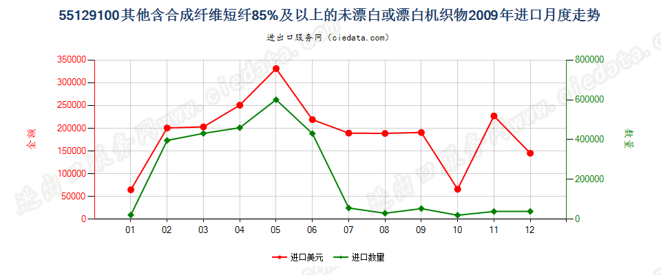 55129100其他合成纤维短纤≥85%的未漂或漂白布进口2009年月度走势图