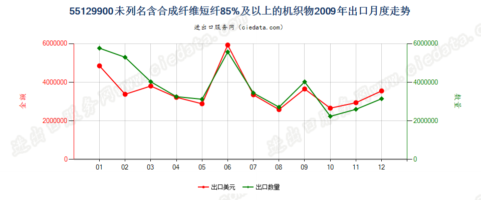 55129900未列名合成纤维短纤≥85%的布出口2009年月度走势图