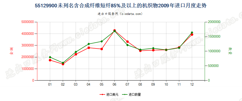 55129900未列名合成纤维短纤≥85%的布进口2009年月度走势图