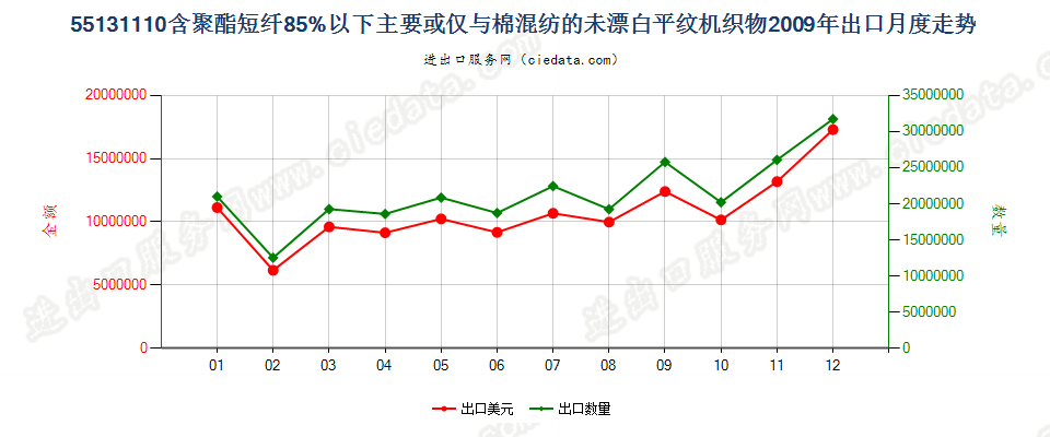 55131110聚酯短纤＜85%棉混未漂平纹布，平米重≤170g出口2009年月度走势图