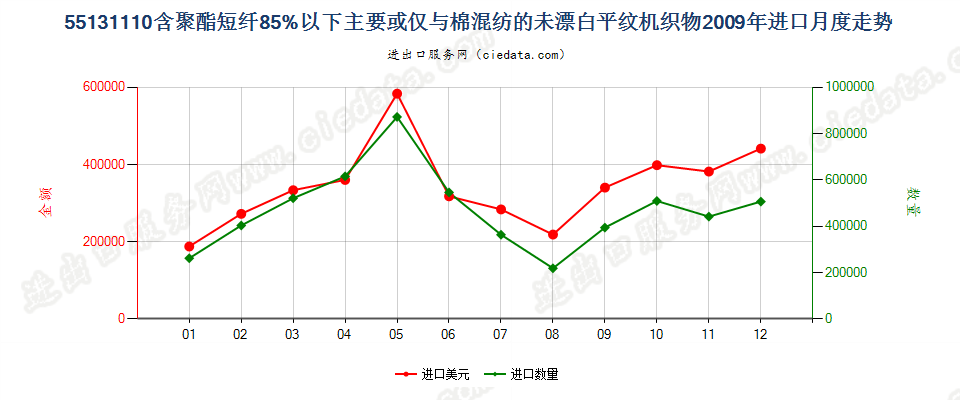 55131110聚酯短纤＜85%棉混未漂平纹布，平米重≤170g进口2009年月度走势图