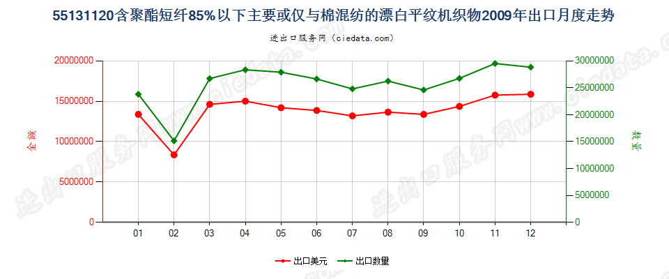 55131120聚酯短纤＜85%棉混漂白平纹布，平米重≤170g出口2009年月度走势图