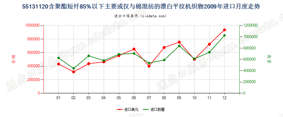 55131120聚酯短纤＜85%棉混漂白平纹布，平米重≤170g进口2009年月度走势图