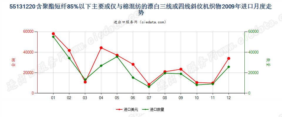 55131220聚酯短纤＜85%棉混漂白斜纹布，平米重≤170g进口2009年月度走势图