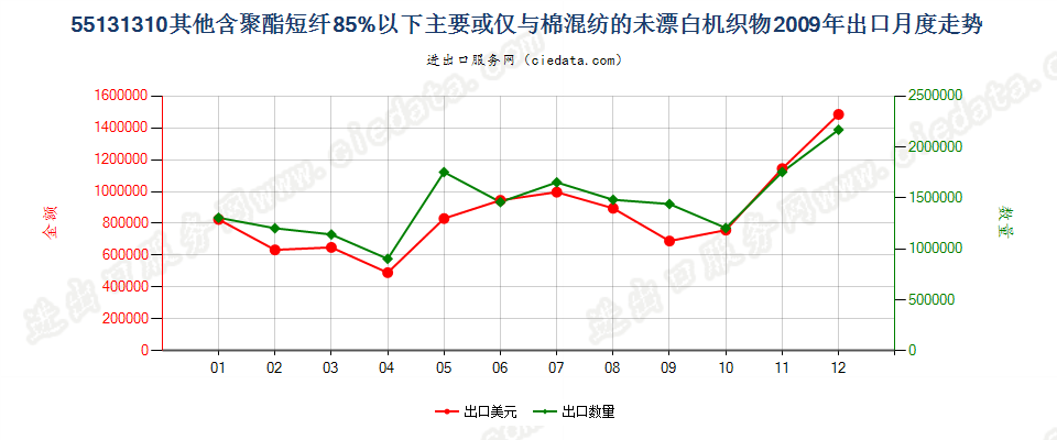 55131310其他聚酯短纤＜85%棉混未漂布，平米重≤170g出口2009年月度走势图