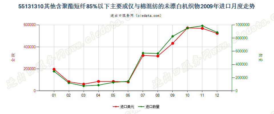 55131310其他聚酯短纤＜85%棉混未漂布，平米重≤170g进口2009年月度走势图