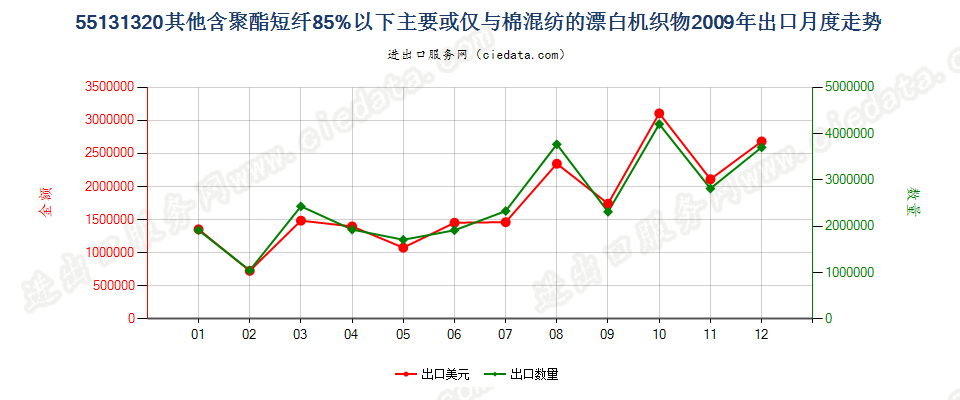 55131320其他聚酯短纤＜85%棉混漂白布，平米重≤170g出口2009年月度走势图