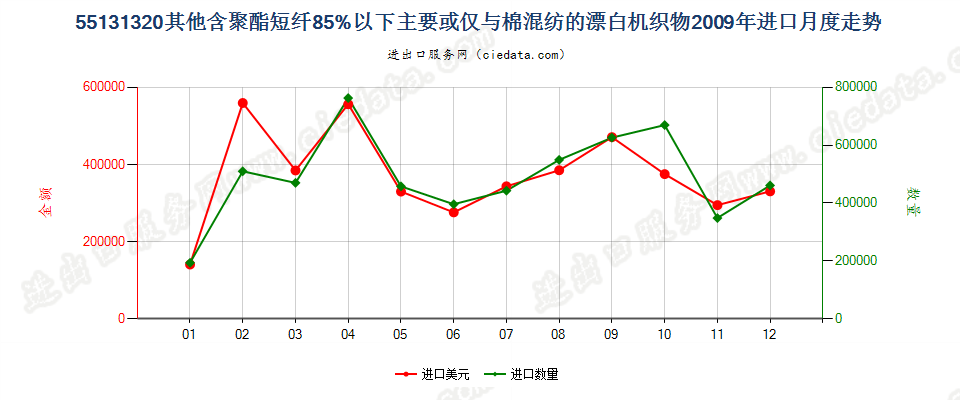 55131320其他聚酯短纤＜85%棉混漂白布，平米重≤170g进口2009年月度走势图