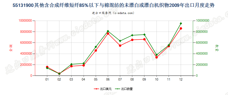 55131900其他合短纤＜85%棉混未漂或漂布，平米≤170g出口2009年月度走势图