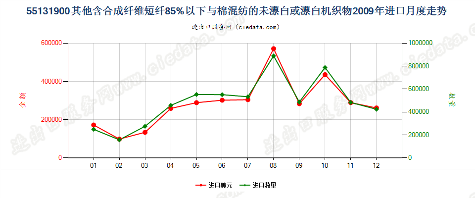 55131900其他合短纤＜85%棉混未漂或漂布，平米≤170g进口2009年月度走势图