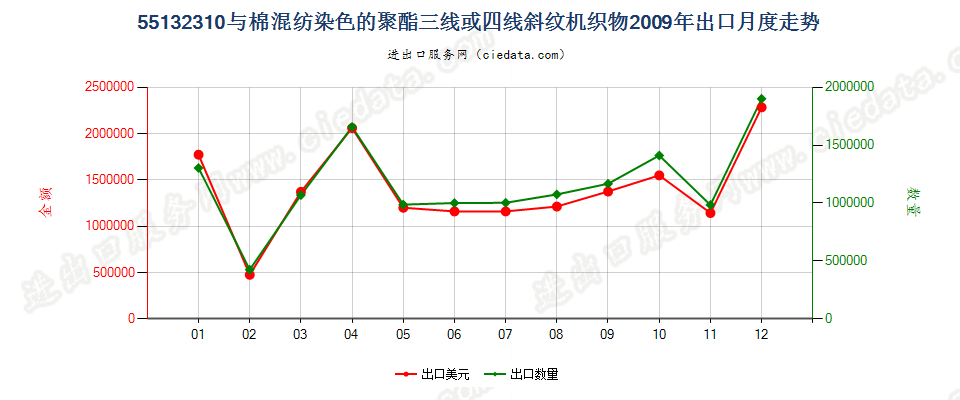 55132310聚酯短纤＜85%棉混染色斜纹布，平米重≤170g出口2009年月度走势图