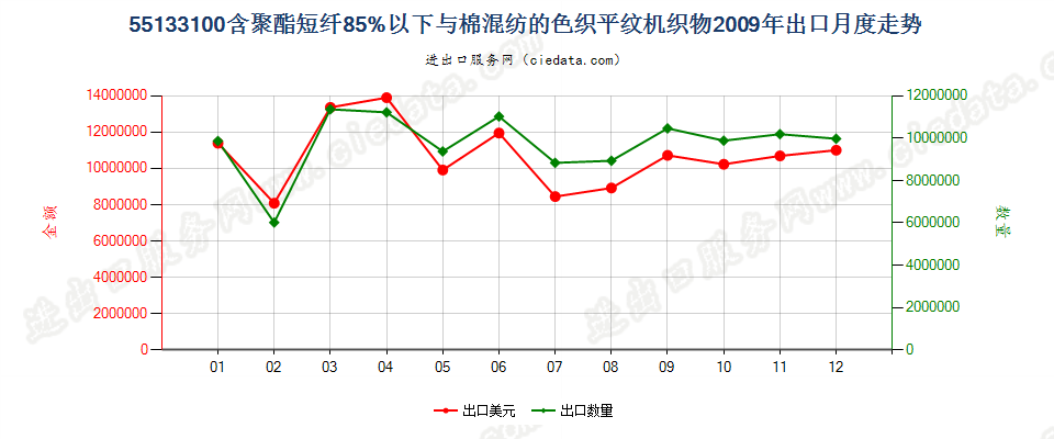 55133100聚酯短纤＜85%棉混色织平纹布，平米重≤170g出口2009年月度走势图