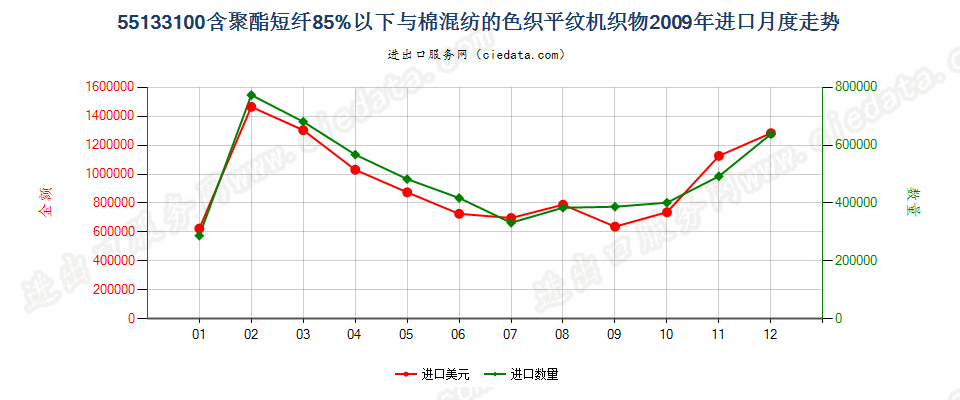 55133100聚酯短纤＜85%棉混色织平纹布，平米重≤170g进口2009年月度走势图