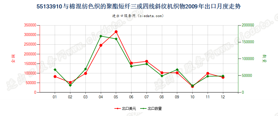 55133910聚酯短纤＜85%棉混色织斜纹布，平米重≤170g出口2009年月度走势图